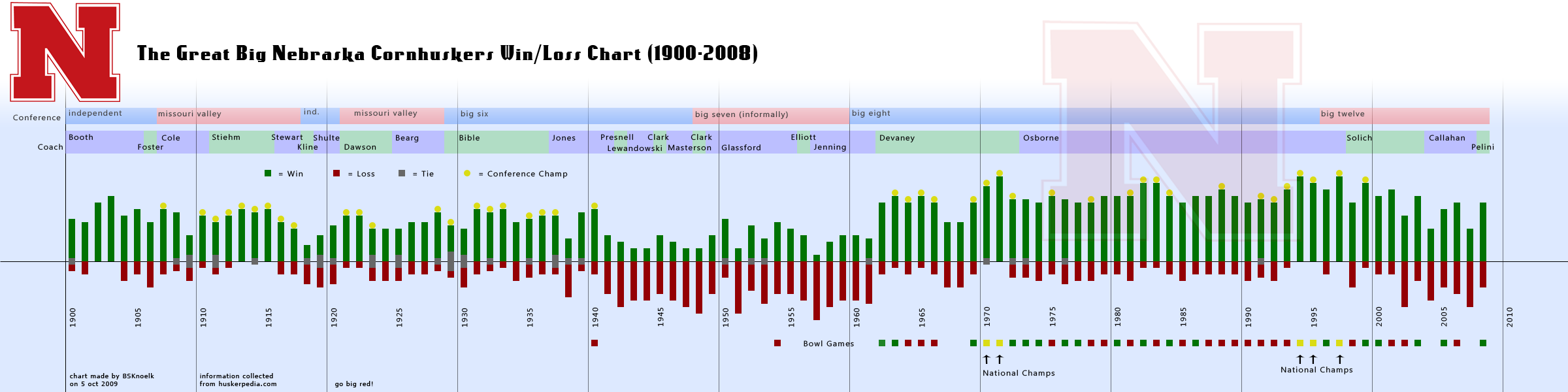 Huskers-Chart (80K)