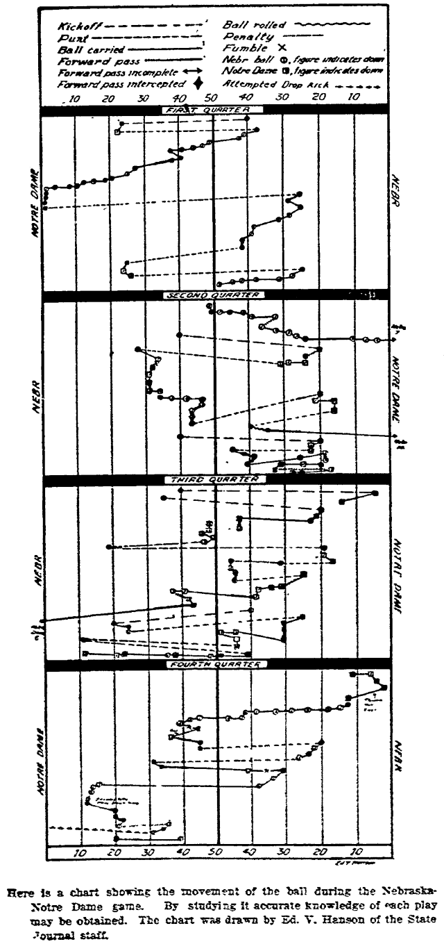 1922 Notre DameNebraska football drive chart HuskerMax