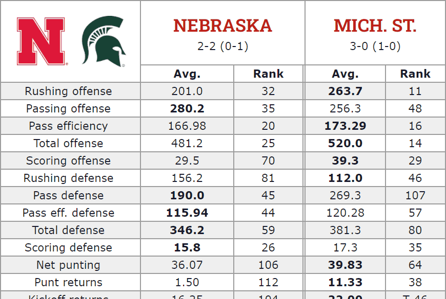 2021 NebraskaMichigan State football stats matchup September 19, 2021